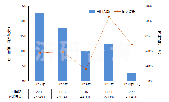 2014-2018年3月中國其他甲酚(HS29071219)出口總額及增速統(tǒng)計(jì) 2014-2018年3月中國其他甲酚(HS29071219)出口總額及增速統(tǒng)計(jì)